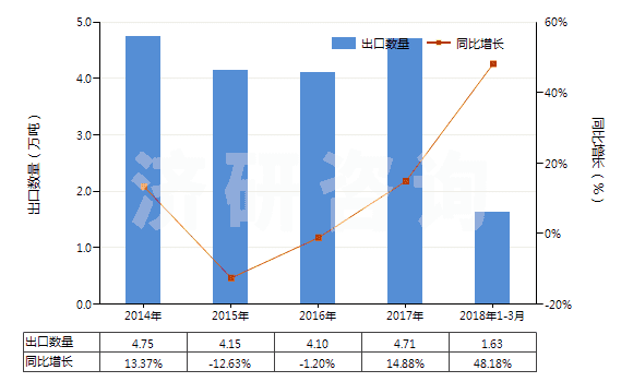 2014-2018年3月中國(guó)鋯的氯氧化物及氫氧基氯化物(HS28274910)出口量及增速統(tǒng)計(jì) 2014-2018年3月中國(guó)鋯的氯氧化物及氫氧基氯化物(HS28274910)出口量及增速統(tǒng)計(jì)